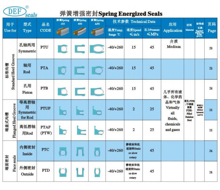 弹簧增强密封